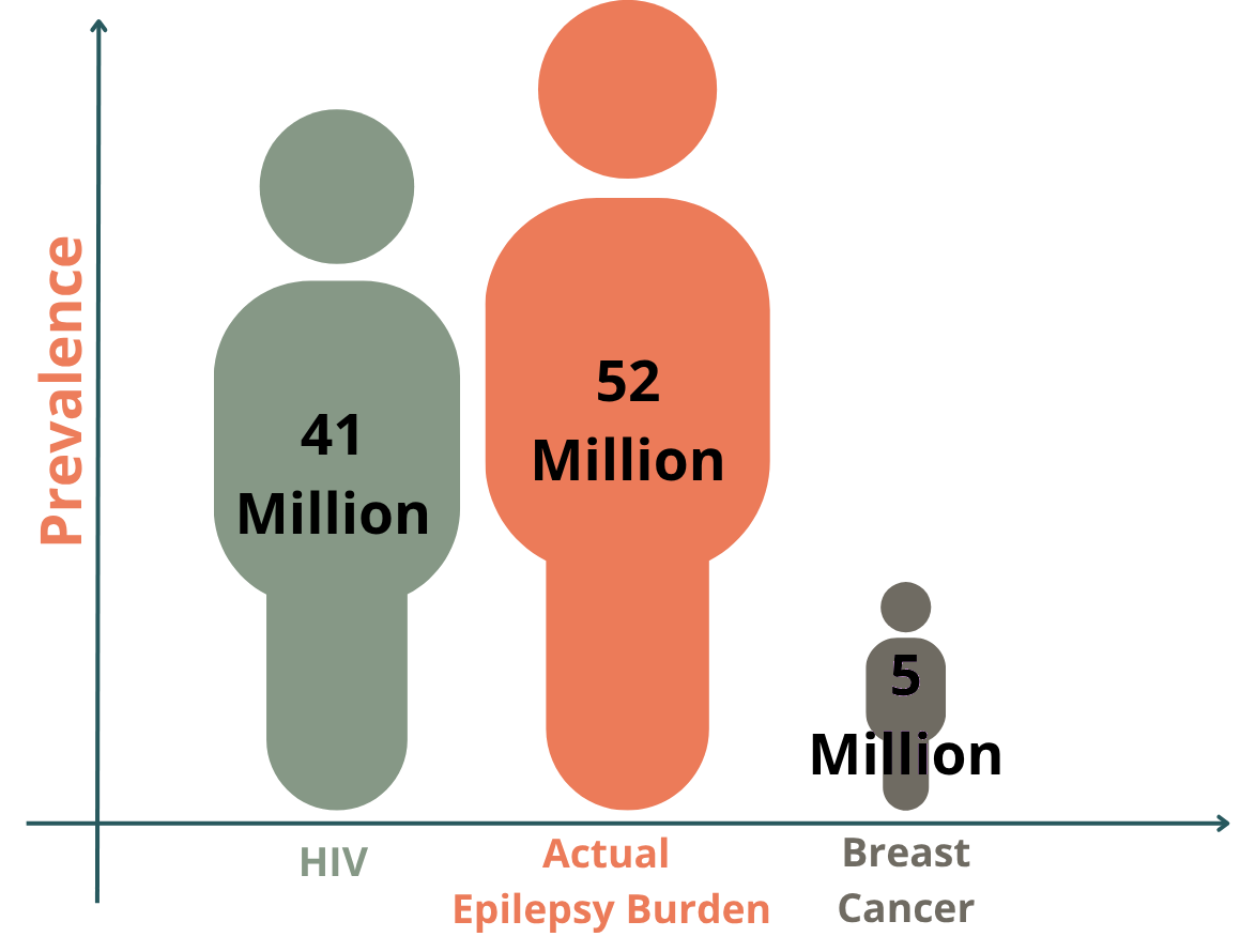 Bar chart comparing estimated global prevalence: 41 million for HIV, 52 million for epilepsy, and 5 million for breast cancer